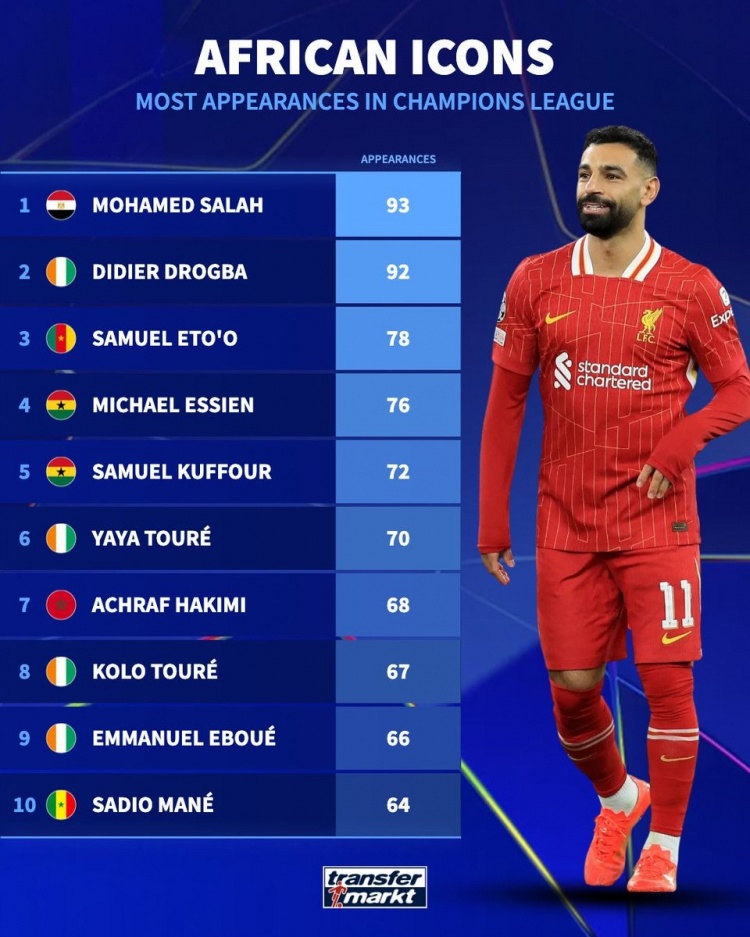 开云体育-本轮能否出战？非洲球员欧冠出场榜：萨拉赫93场居首，德罗巴92场